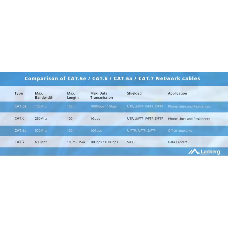 Netzwerkkabel Lanberg LCU5-12CU-0305-G U/UTP Cat5e 305 m Grün