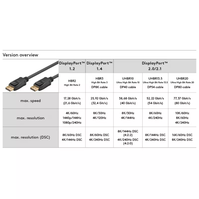 Essential Kabel DisplayPort-Stecker > DisplayPort-Stecker, 8K / 120Hz (schwarz, 2 Meter, 40 Gbit/s, DisplayPort 2.0 / 2.1)