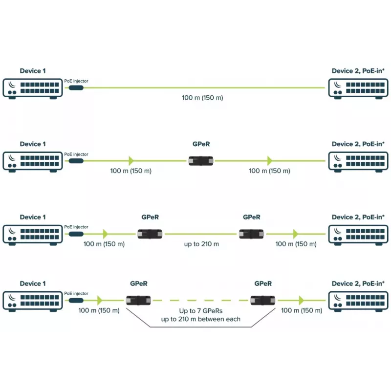MikroTik GPeR Gigabit passiver Ethernet-Repeater, Schwarz