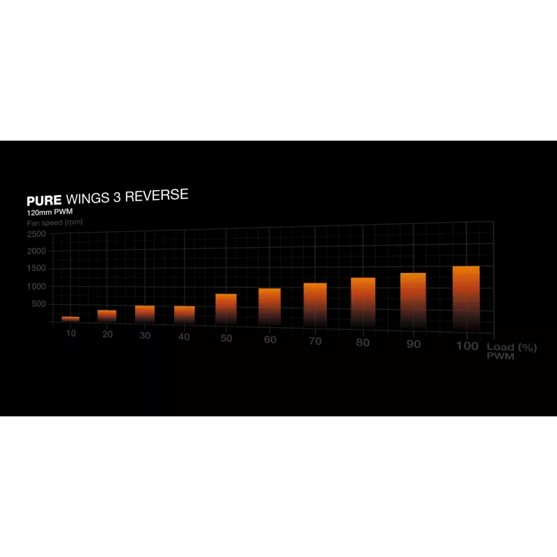 be quiet! Pure Wings 3 120mm | PWM Reverse Triple-Pack Computergehäuselüfter 12 cm Schwarz 3 Stück