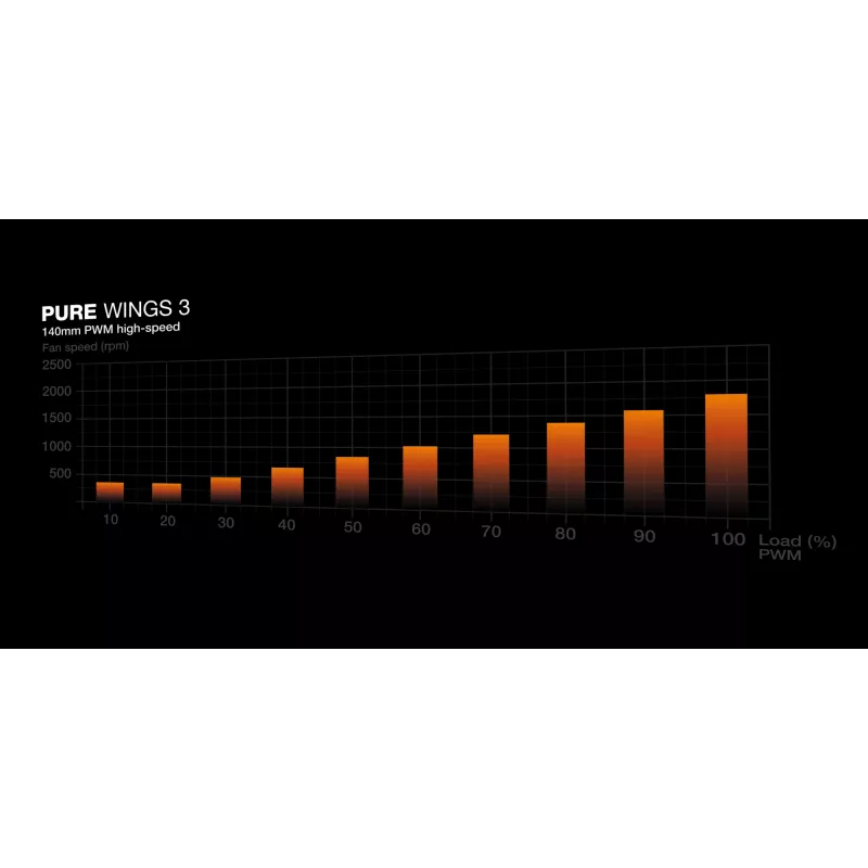 be quiet! Pure Wings 3 140mm | PWM high-speed Triple Pack Computergehäuselüfter 14 cm Schwarz 3 Stück