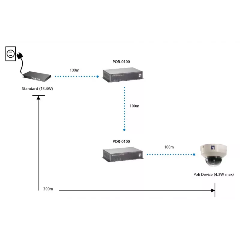 LevelOne POR-0100 PoE-Repeater, kaskadierbar, 2x Fast Ethernet, 10Base-T/100Base-TX, Grau