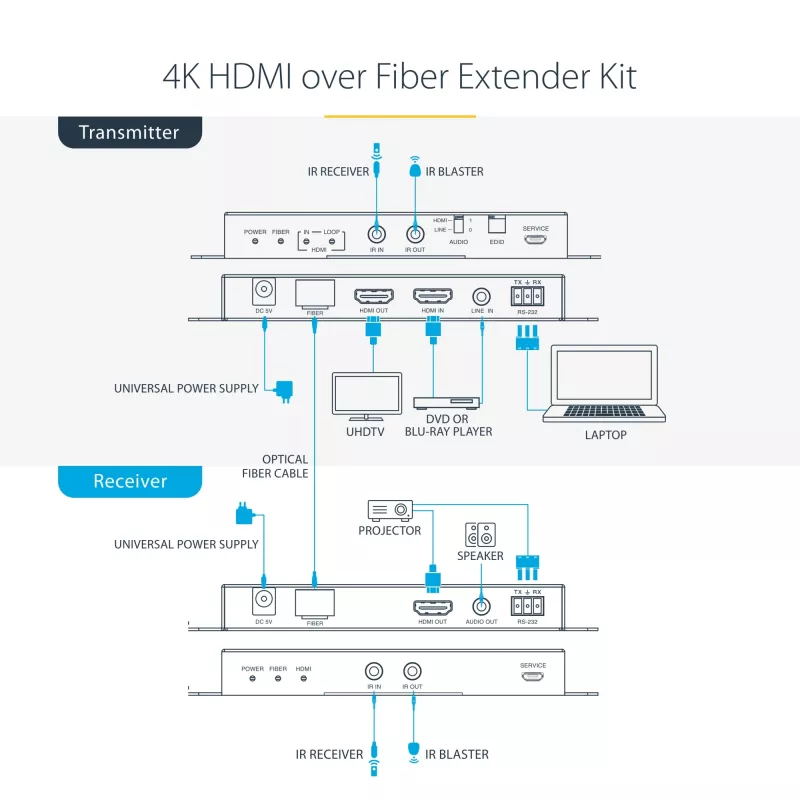 StarTech.com ST121HD20FXA2 4K 60Hz HDMI-über-Glasfaser-Extender-Kit, bis 1 km (Singlemode) / 300 m (Multimode), LC, HDR, HDCP, Audio/RS232/IR, Sender und Empfänger