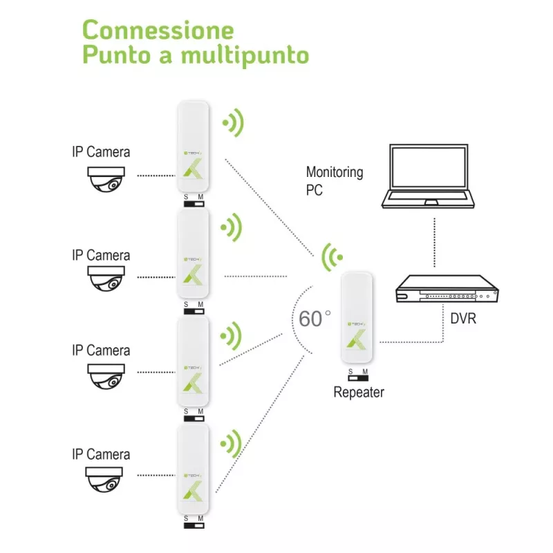 Techly I-WL-CPE880 (108439) Outdoor-CPE / Access Point / Repeater, WLAN 802.11n, 5,8 GHz, 15 dBi, 300 Mbit/s, Point-to-Point- / Point-to-Multipoint-Bridge