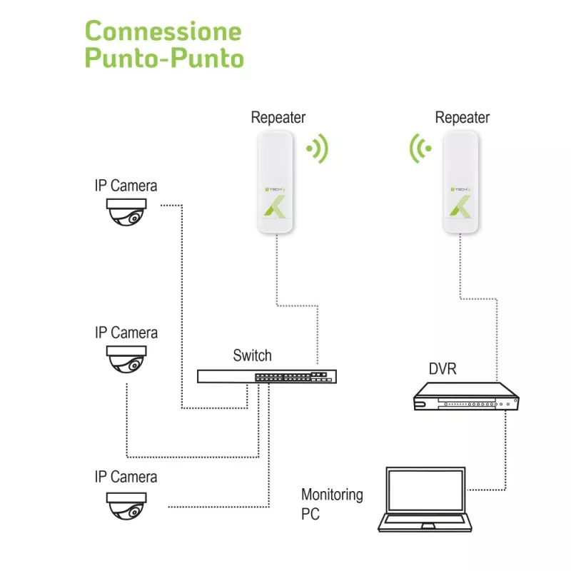 Techly I-WL-CPE880 (108439) Outdoor-CPE / Access Point / Repeater, WLAN 802.11n, 5,8 GHz, 15 dBi, 300 Mbit/s, Point-to-Point- / Point-to-Multipoint-Bridge