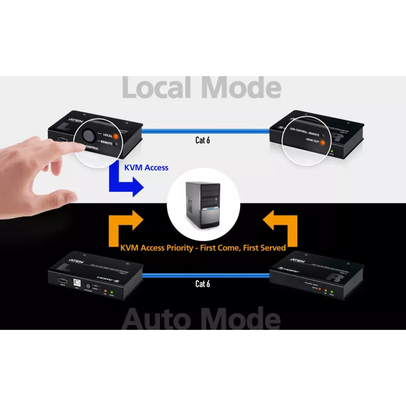 ATEN CE801-AT-G USB True 4K HDMI Cat6 KVM-Extender (4K @ 70 m / FHD 1080p @ 100 m), HDMI, USB Typ A, RS-232