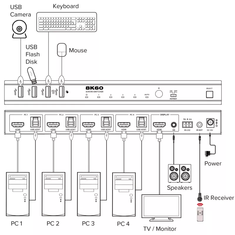 InLine 57885D KVM-Switch, 4-fach, HDMI, 8K@60Hz, USB 3.2, mit IR & RS-232
