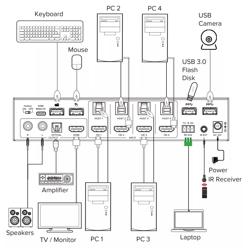 InLine 57885I KVM-Switch, 4-fach, HDMI, 4K60Hz, Multiviewer, USB-Hub, schwarz