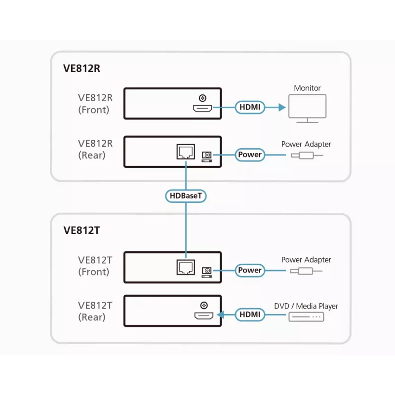 ATEN HDMI-Empfänger nur über 1 CAT5e/6-Kabel (100 m), 4K / HDBaseT