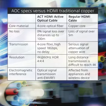 ACT 20 Meter HDMI Premium 4K aktives optisches Kabel v2.0 HDMI-A Stecker – HDMI-A Stecker
