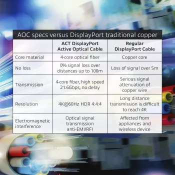ACT 15 Meter DisplayPort Aktives Optisches Kabel DisplayPort Stecker - DisplayPort Stecker