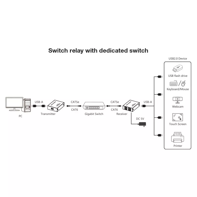 Techly IUSB-EXTEND1504P USB-Extender Sender und Empfänger