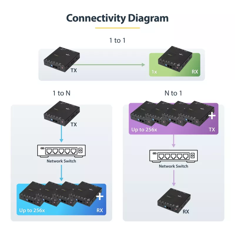 StarTech.com 4K HDMI over IP Extender Kit mit Video Control App, skalierbares AV over IP mit Unterstützung für AVoIP-Videowand