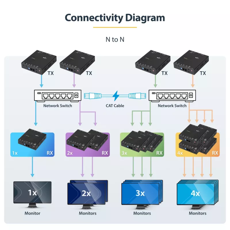 StarTech.com 4K HDMI over IP Extender Kit mit Video Control App, skalierbares AV over IP mit Unterstützung für AVoIP-Videowand