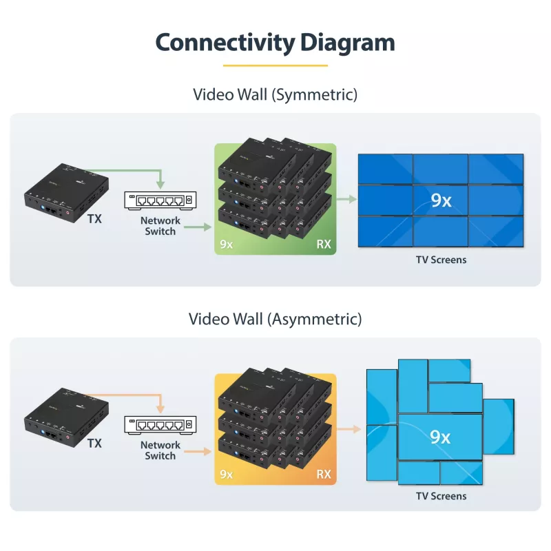 StarTech.com 4K HDMI over IP Extender Kit mit Video Control App, skalierbares AV over IP mit Unterstützung für AVoIP-Videowand