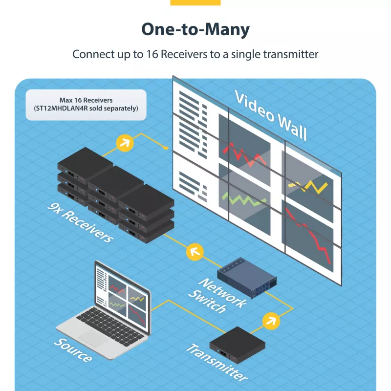 StarTech.com 4K HDMI over IP Extender Kit mit Video Control App, skalierbares AV over IP mit Unterstützung für AVoIP-Videowand