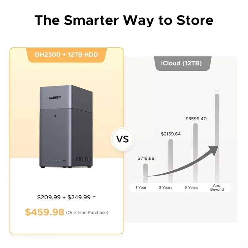 UGREEN NASync DH2300 2-Bay-NAS, Rockchip RK3576, 4 GB RAM, 1x GbE, 2x USB-A, USB-C, HDMI