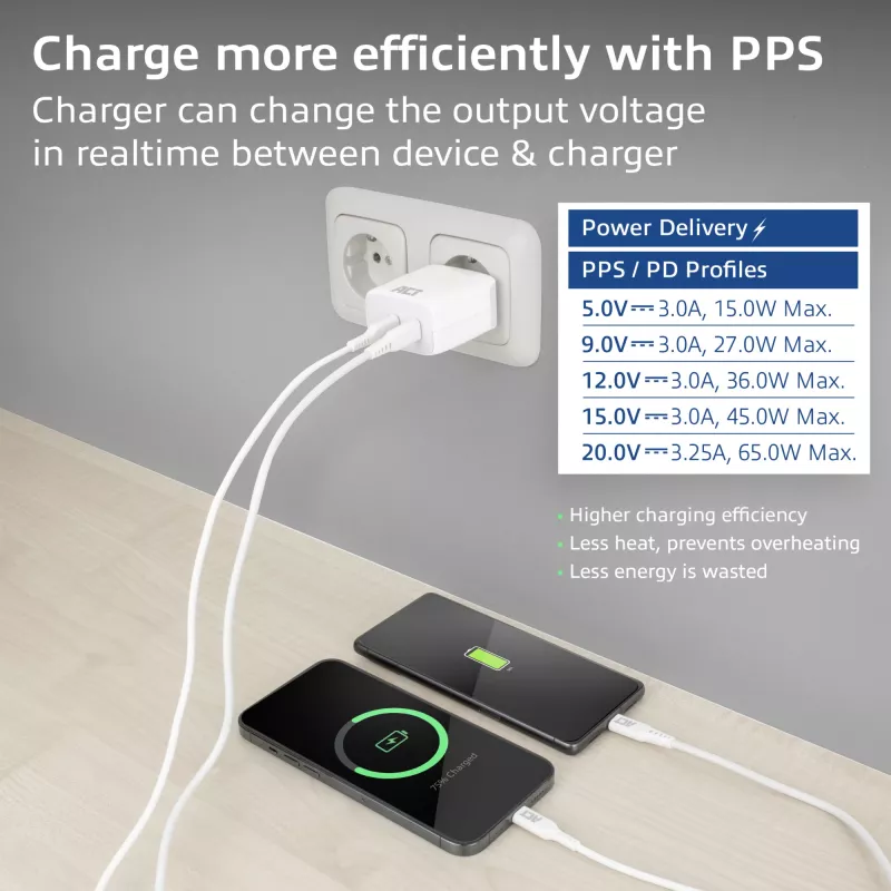 ACT USB-C-Ladegerät 65W 2-Port mit Power Delivery PPS und GaNFast
