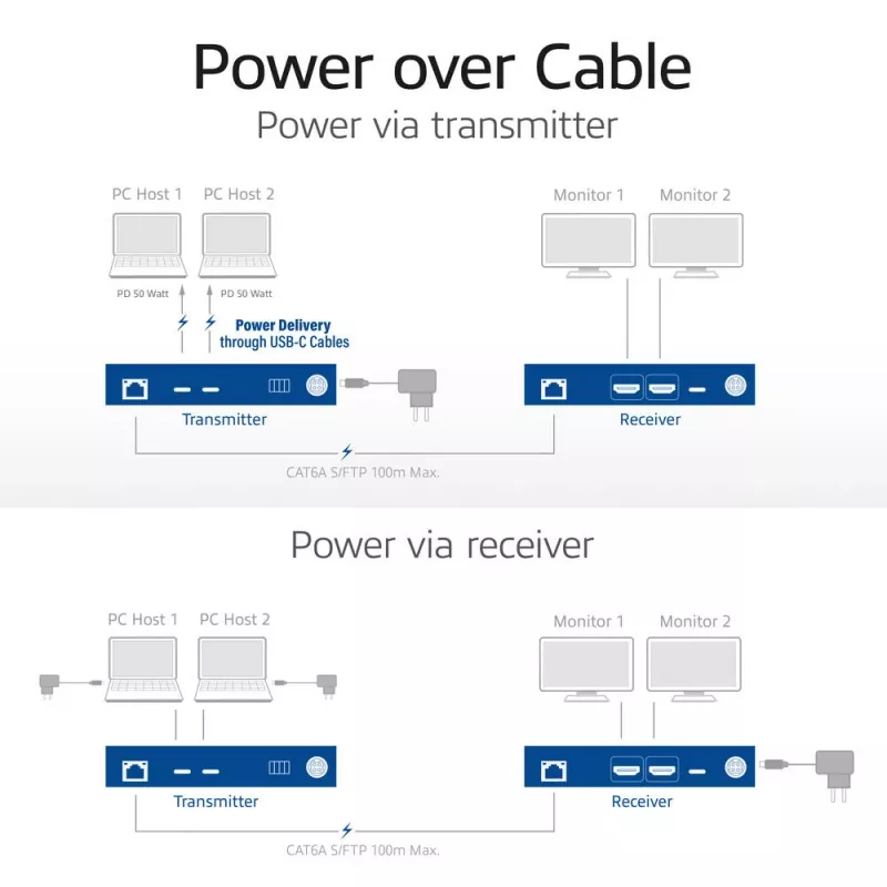 ACT AV Medien-Extender-Set mit dualem USB-C-Switch, CAT6A, 100 Meter