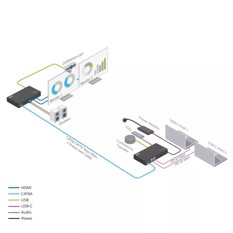 ACT AV Medien-Extender-Set mit dualem USB-C-Switch, CAT6A, 100 Meter