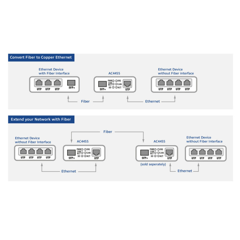 ACT 10G Ethernet Medienkonverter (AC4455)