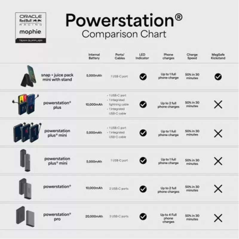 Mophie Powerstation Plus 10K Red Bull Racing 10000 mAh Power Bank mit USB-C und Lightning