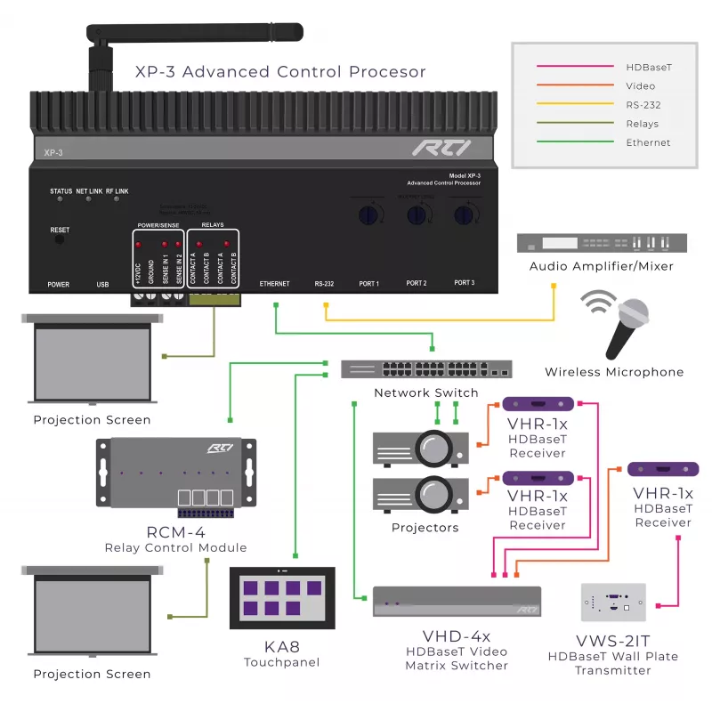 RTI XP-3 Steuerungsprozessor mit RS232, IR, Relais und I/O