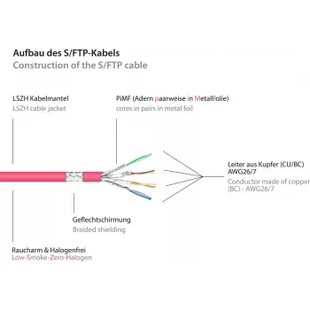 Good Connections Cat.7 S/FTP Patchkabel, RJ45, 40 m, Magenta, LSZH, 600 MHz, Snagless 8070R-400M