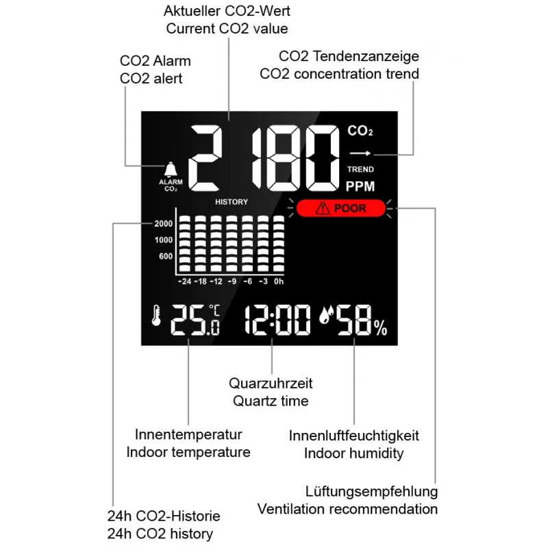 Technoline WL1025 CO2-Monitor mit Temperatur und Luftfeuchtigkeit