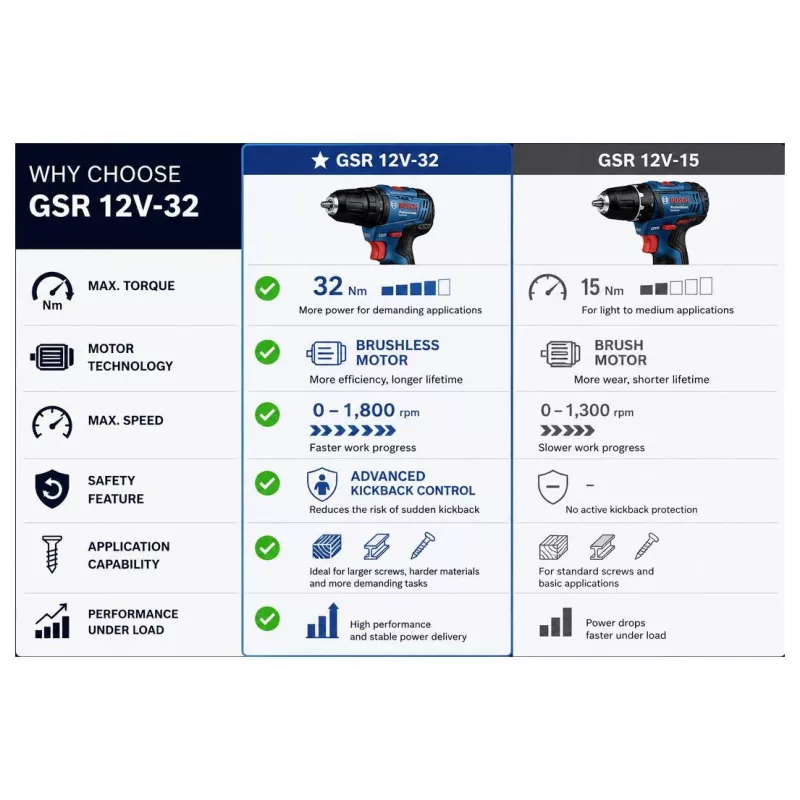 Bosch Professional 12 V 2 Ah bürstenloser Akku-Kombibohrschrauber mit 2 Akkus und Ladegerät 0615A500CF