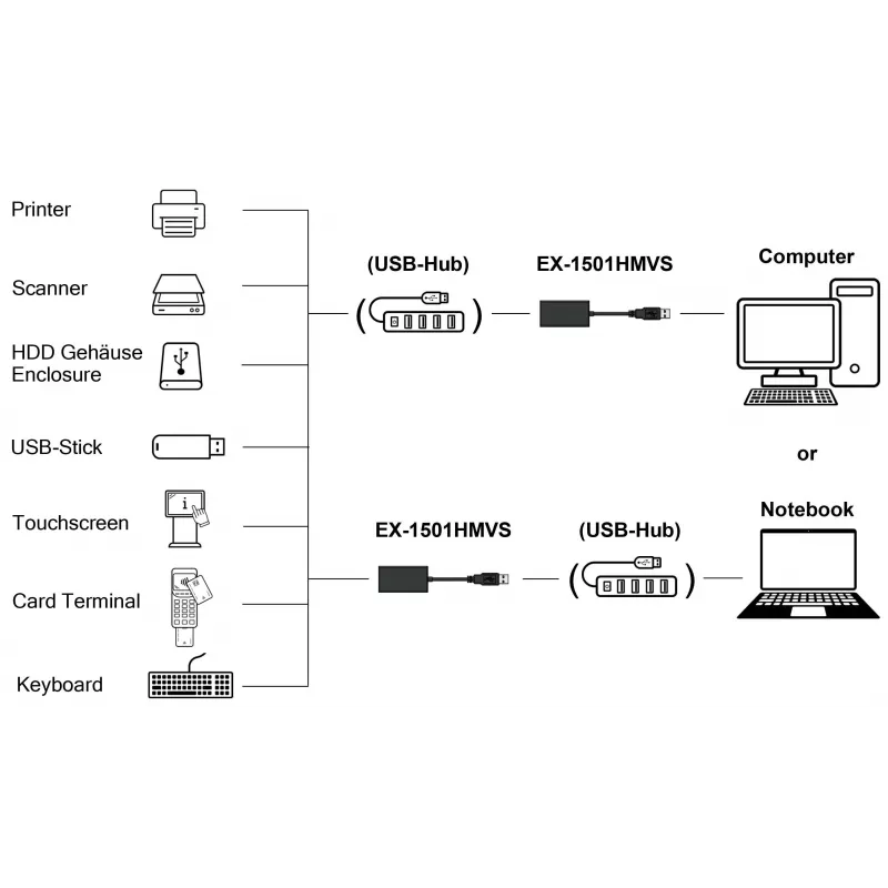 EXSYS EX-1501HMVS-A 1-Port USB 3.2 Gen 1 Industrie-Hub mit 15KV ESD-Überspannungsschutz