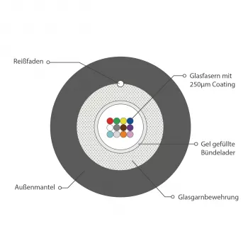 INFRALAN U-DQ(ZN)BH OM4 12G (1x12) Eca 3000N LSZH Schwarz 7,5mm Glasfaserkabel 54512D2E-CPR