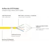 GoodConnections Cat.7 RJ45 Patchkabel - 25m, Gelb, S/FTP PiMF, halogenfrei, 600MHz (8070R-250Y)